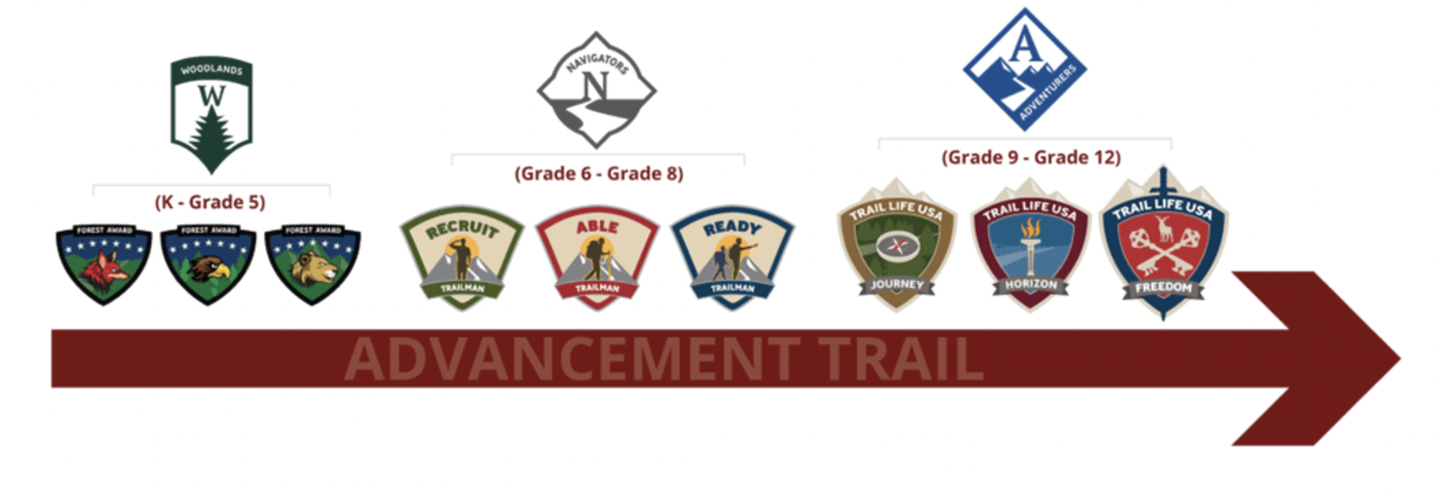 Trail Life USA Advancement Trail — badge progression from Woodlands (K–5) through Navigators (6–8) to Adventurers (9–12)